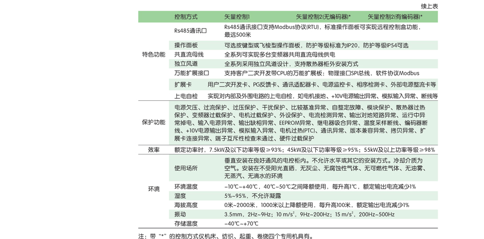 正泰变频器；工业专用变频器